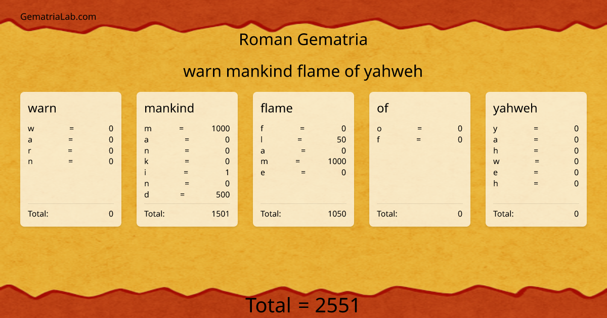 warn mankind flame of yahweh in roman Gematria